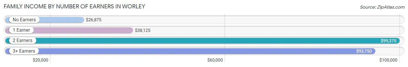 Family Income by Number of Earners in Worley