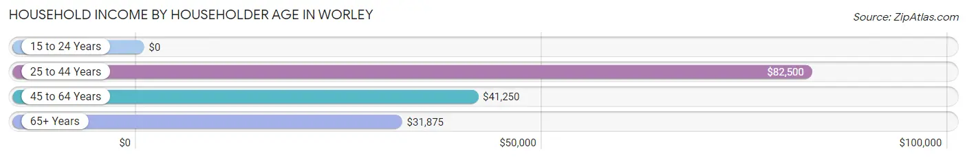 Household Income by Householder Age in Worley