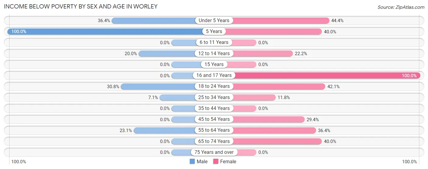 Income Below Poverty by Sex and Age in Worley