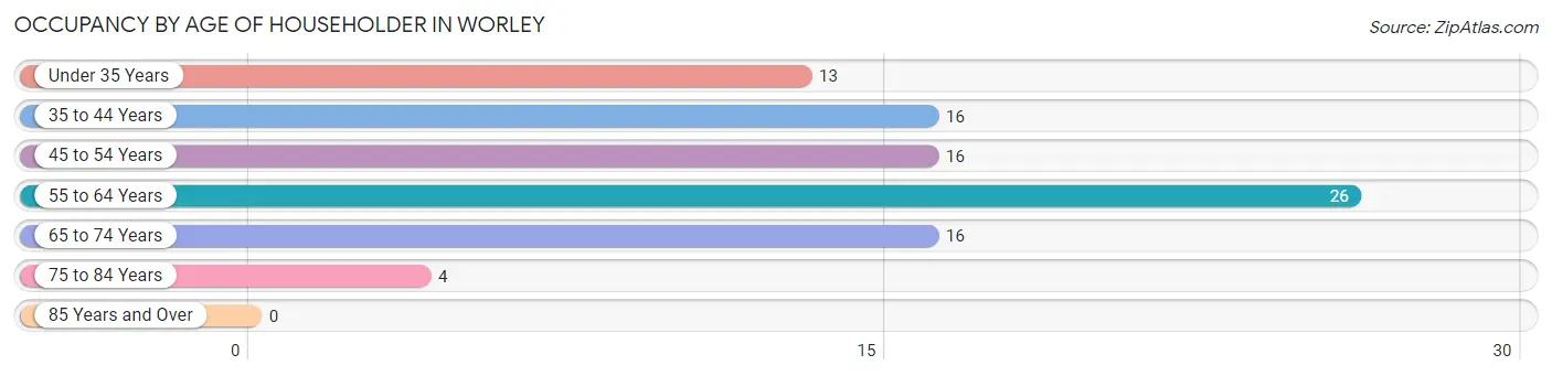 Occupancy by Age of Householder in Worley