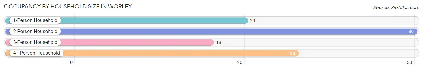 Occupancy by Household Size in Worley