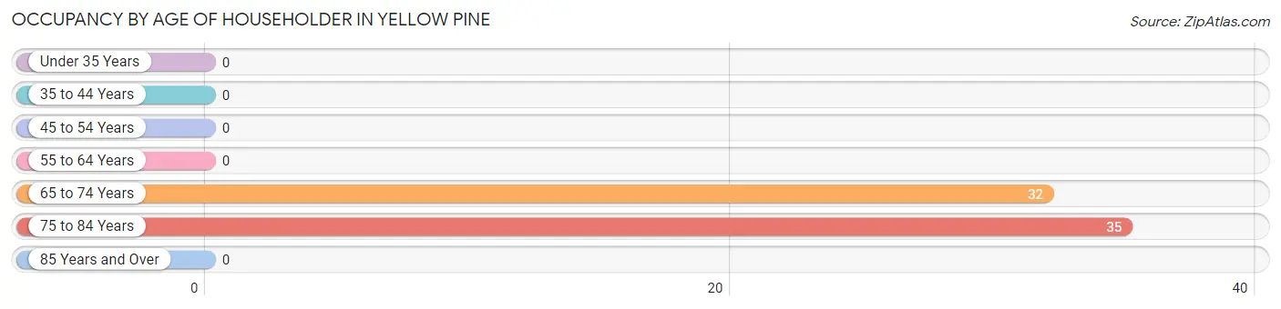 Occupancy by Age of Householder in Yellow Pine