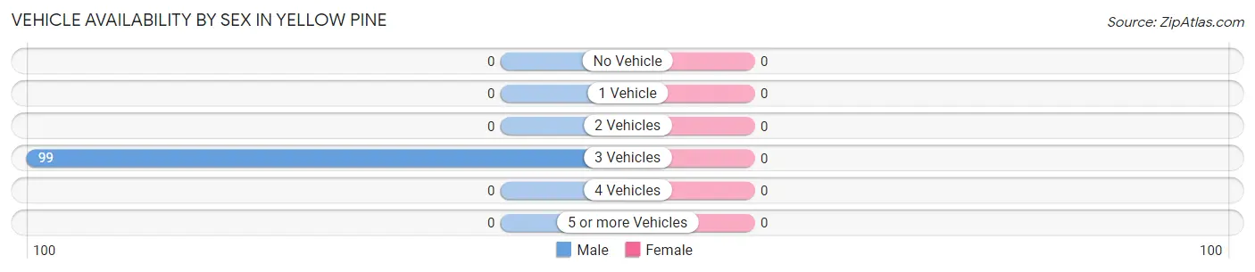 Vehicle Availability by Sex in Yellow Pine