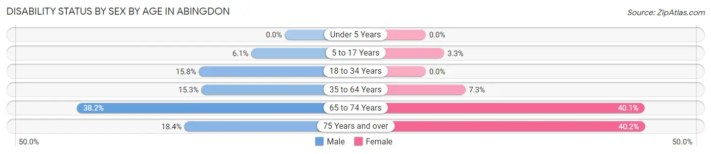 Disability Status by Sex by Age in Abingdon