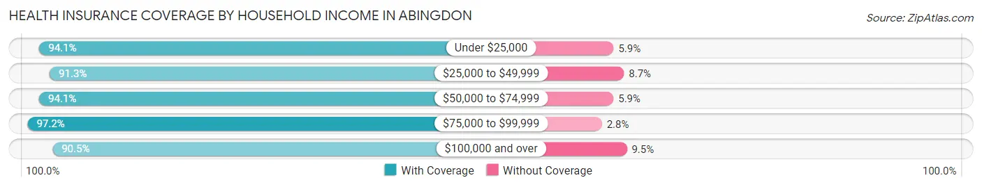 Health Insurance Coverage by Household Income in Abingdon
