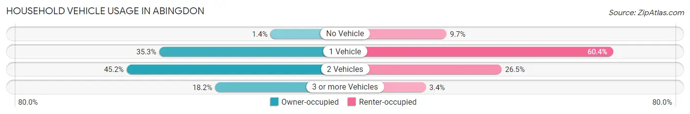 Household Vehicle Usage in Abingdon