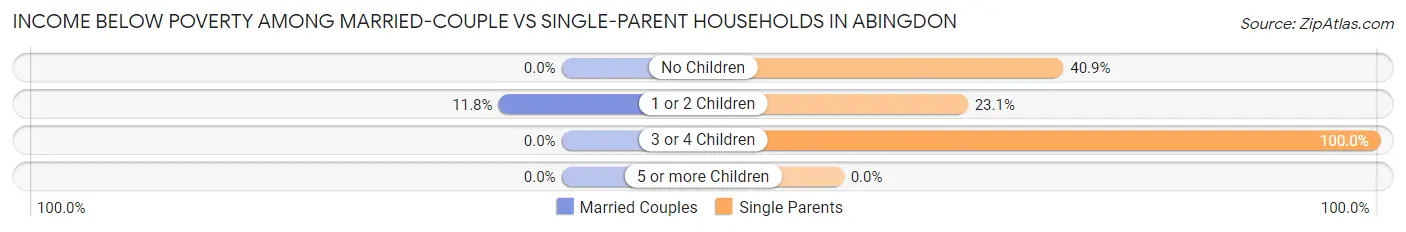 Income Below Poverty Among Married-Couple vs Single-Parent Households in Abingdon