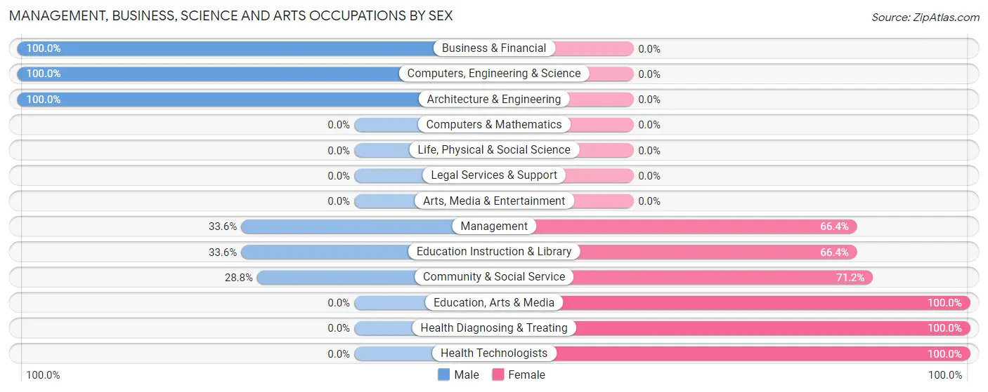 Management, Business, Science and Arts Occupations by Sex in Abingdon