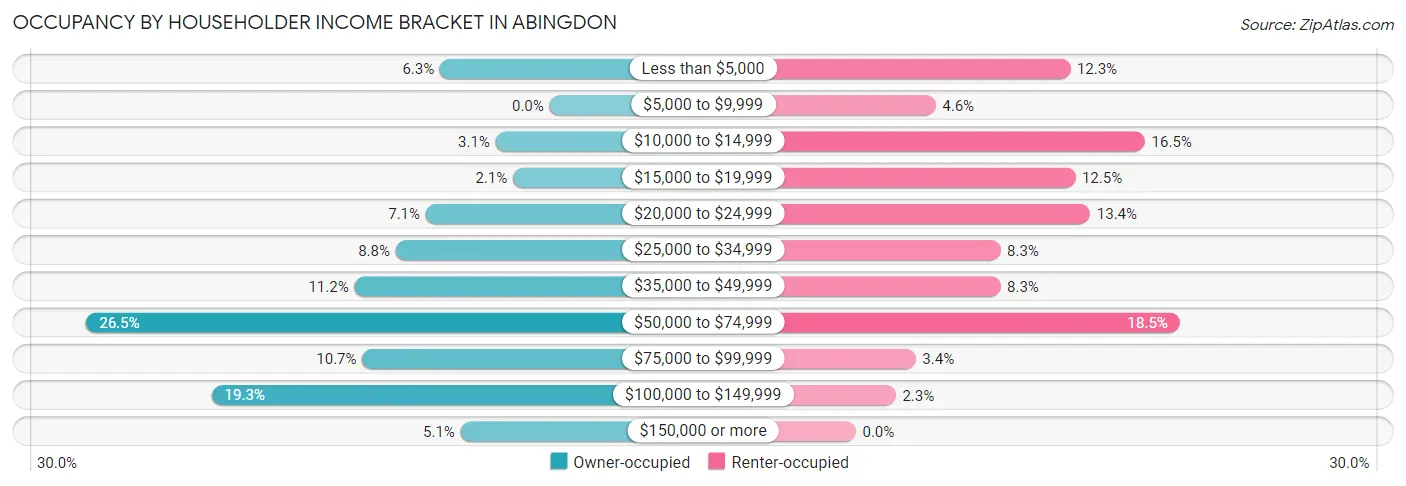 Occupancy by Householder Income Bracket in Abingdon