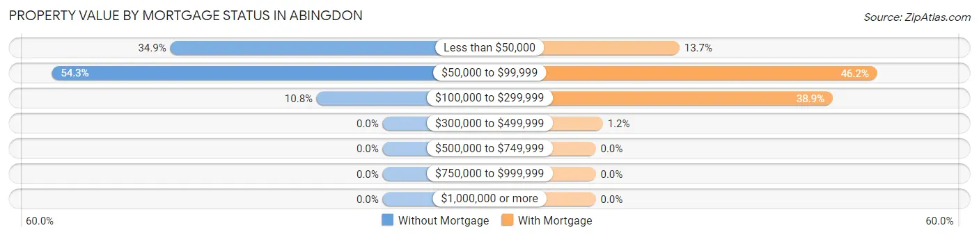 Property Value by Mortgage Status in Abingdon