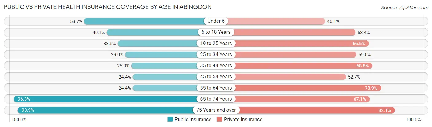 Public vs Private Health Insurance Coverage by Age in Abingdon