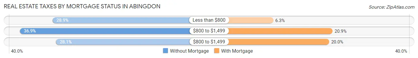 Real Estate Taxes by Mortgage Status in Abingdon