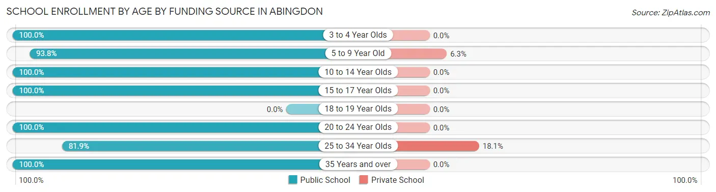 School Enrollment by Age by Funding Source in Abingdon