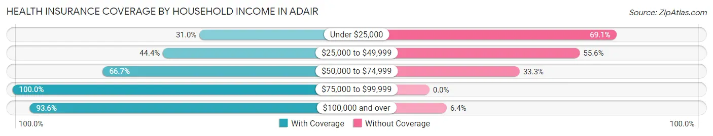 Health Insurance Coverage by Household Income in Adair