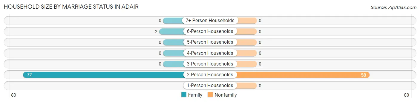 Household Size by Marriage Status in Adair