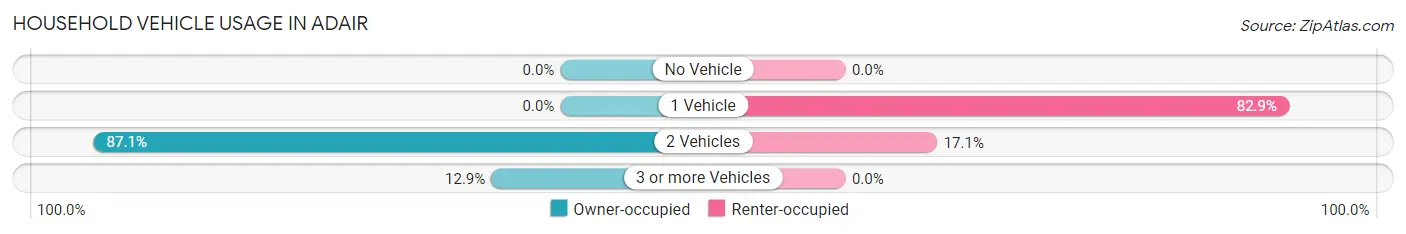 Household Vehicle Usage in Adair