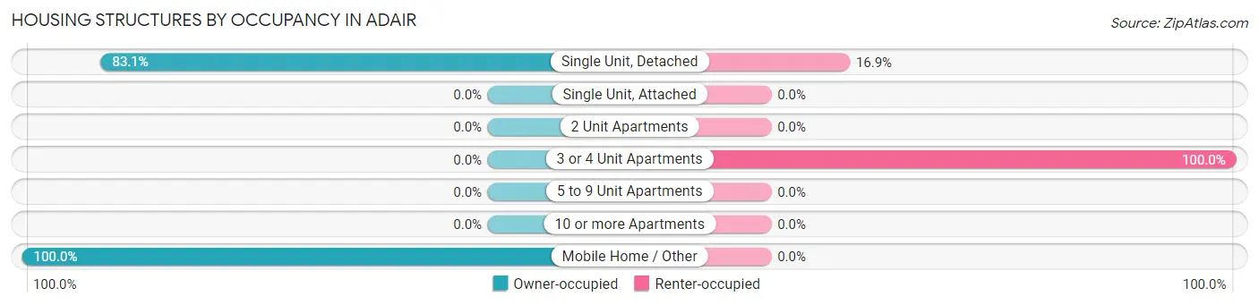 Housing Structures by Occupancy in Adair