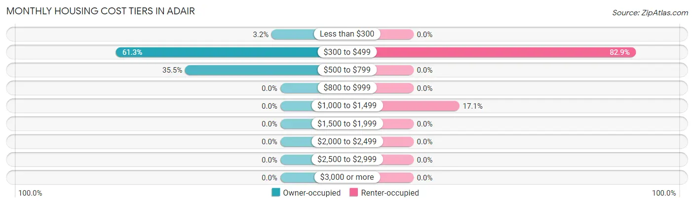 Monthly Housing Cost Tiers in Adair
