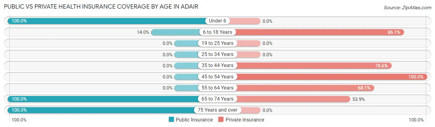 Public vs Private Health Insurance Coverage by Age in Adair