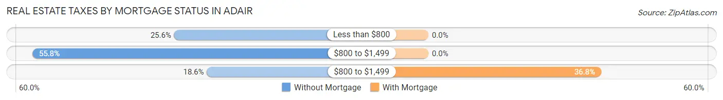 Real Estate Taxes by Mortgage Status in Adair