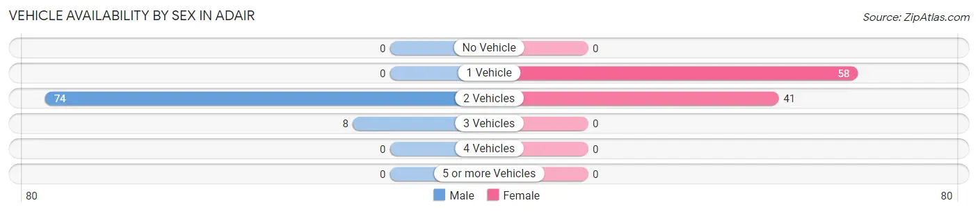 Vehicle Availability by Sex in Adair