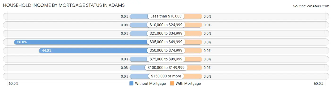 Household Income by Mortgage Status in Adams