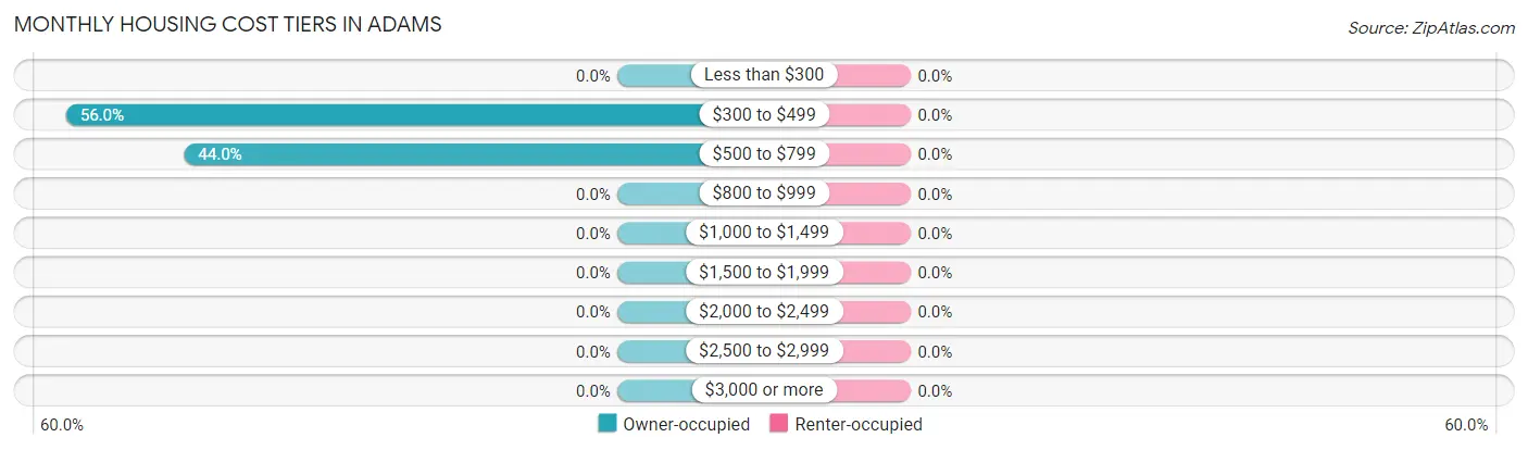 Monthly Housing Cost Tiers in Adams