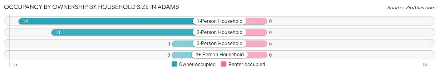 Occupancy by Ownership by Household Size in Adams