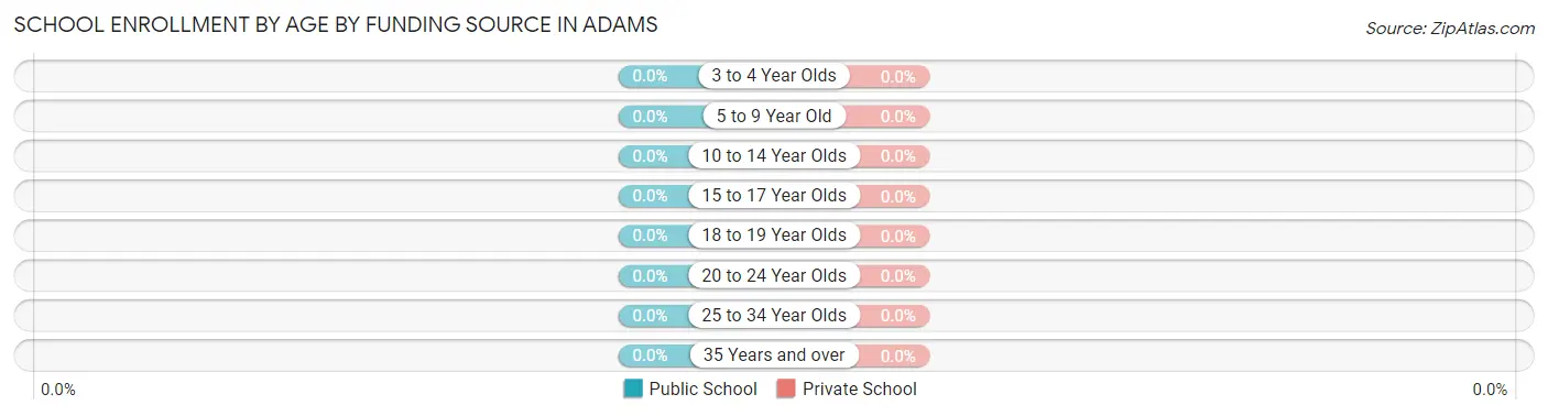 School Enrollment by Age by Funding Source in Adams