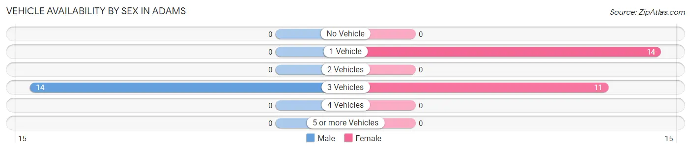 Vehicle Availability by Sex in Adams
