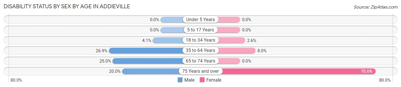 Disability Status by Sex by Age in Addieville