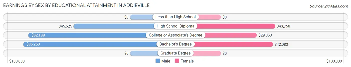 Earnings by Sex by Educational Attainment in Addieville
