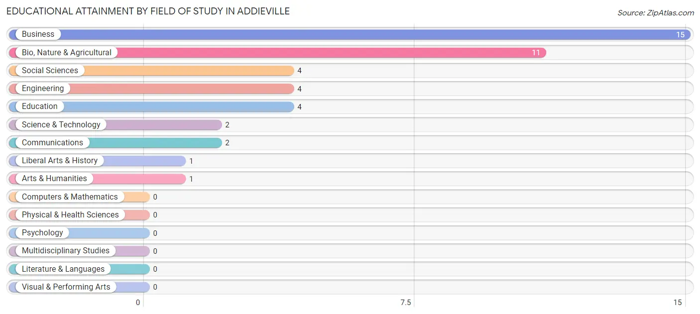 Educational Attainment by Field of Study in Addieville
