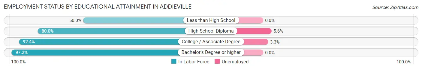 Employment Status by Educational Attainment in Addieville