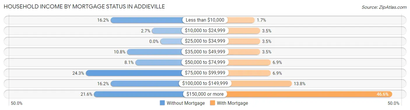 Household Income by Mortgage Status in Addieville