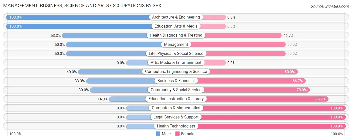 Management, Business, Science and Arts Occupations by Sex in Addieville