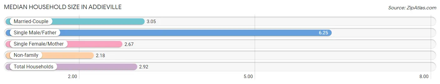 Median Household Size in Addieville