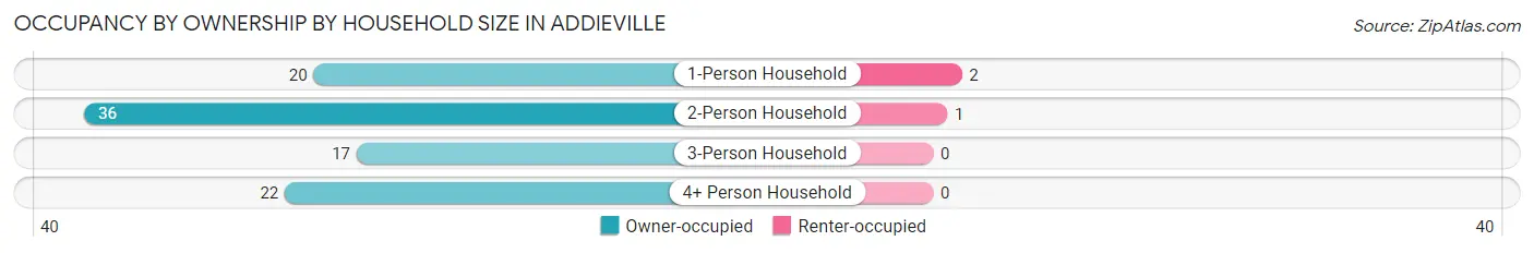 Occupancy by Ownership by Household Size in Addieville