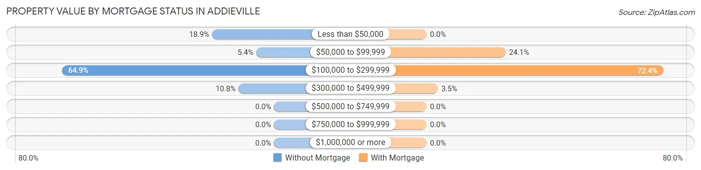 Property Value by Mortgage Status in Addieville