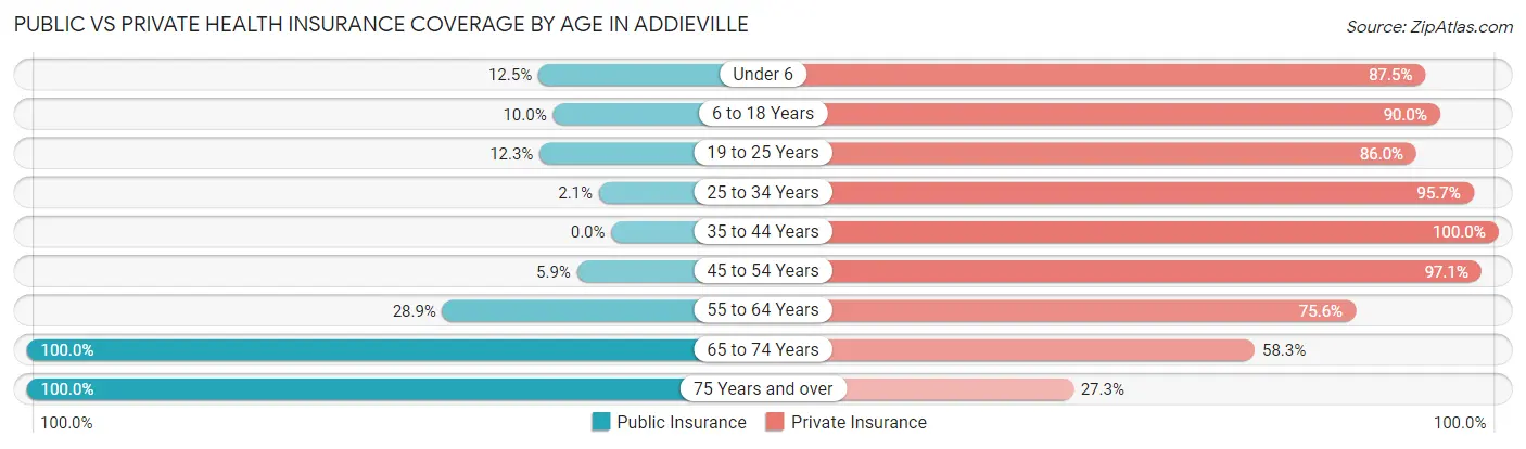 Public vs Private Health Insurance Coverage by Age in Addieville
