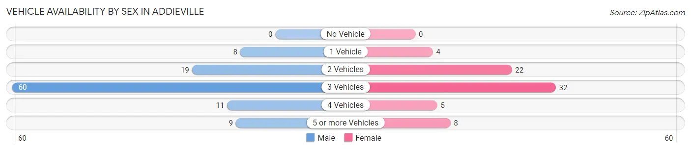 Vehicle Availability by Sex in Addieville