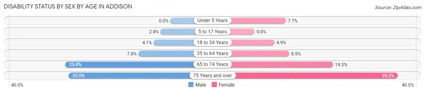 Disability Status by Sex by Age in Addison