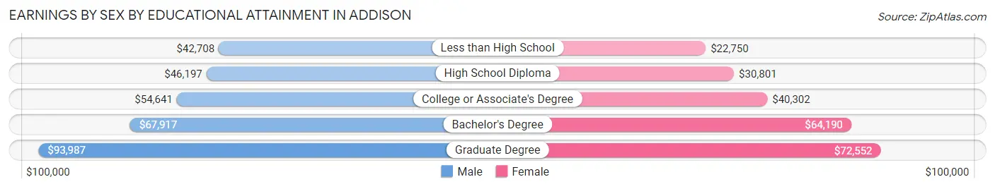 Earnings by Sex by Educational Attainment in Addison