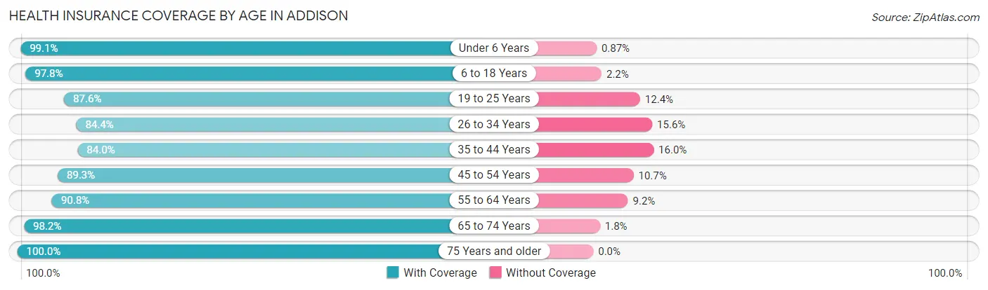 Health Insurance Coverage by Age in Addison