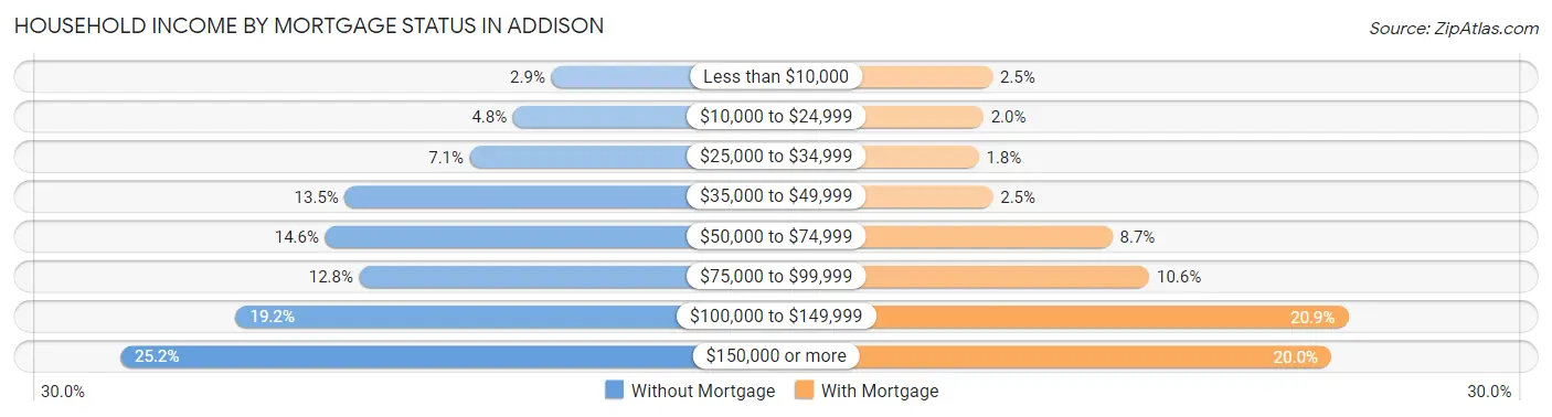 Household Income by Mortgage Status in Addison