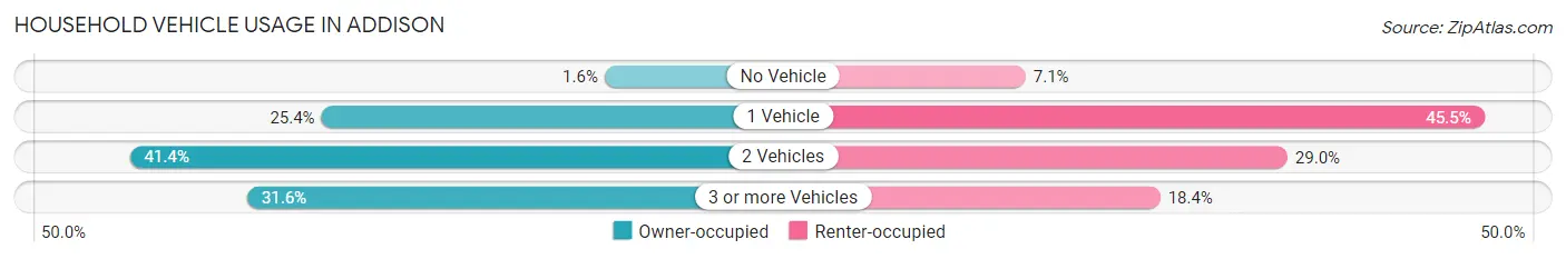 Household Vehicle Usage in Addison