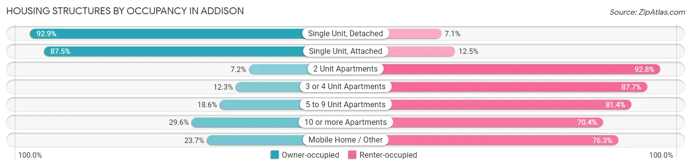 Housing Structures by Occupancy in Addison