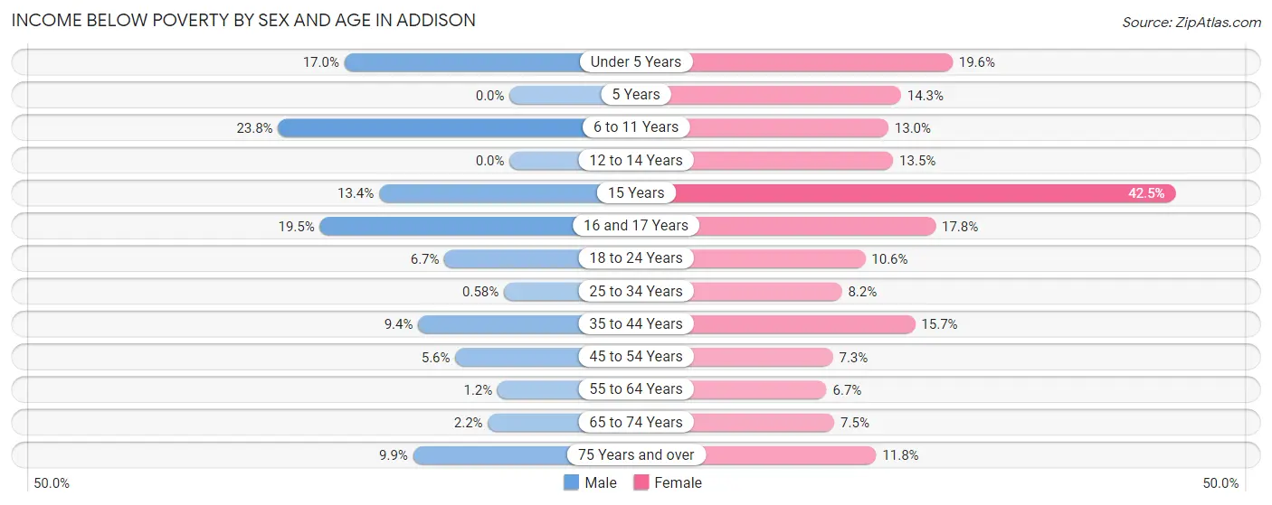 Income Below Poverty by Sex and Age in Addison
