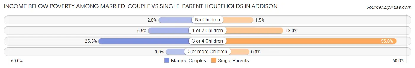 Income Below Poverty Among Married-Couple vs Single-Parent Households in Addison