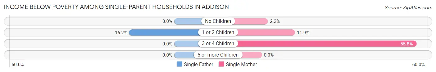 Income Below Poverty Among Single-Parent Households in Addison